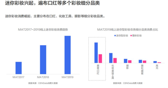 迷你彩妆趋势图， 图源《2019线上美妆个护人群洞察报告》