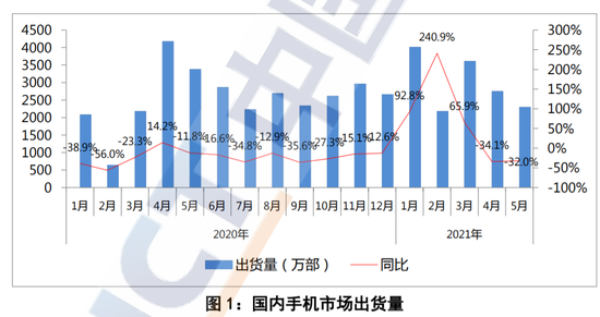 图/中国国内手机市场出货量