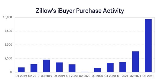 Zillow的囤积房屋存量，图片来自mikedp