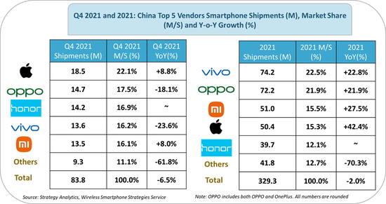 图表一：2021年Q4以及2021年全年中国智能手机出货量&市场份额
