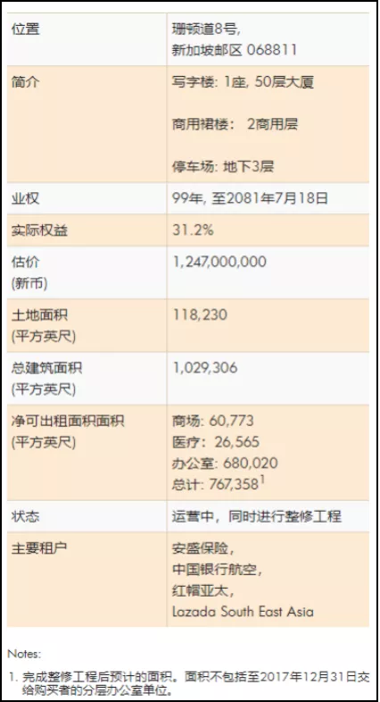安家集团:阿里巴巴海外“安家”:84亿新加坡买楼 与500强做邻居 安盛大厦物业资料(来源:鹏瑞利置地集团官网)