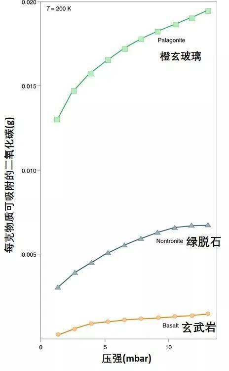 火星上三种可能的代表性矿物吸收二氧化碳能力。改编自：参考文献[5]