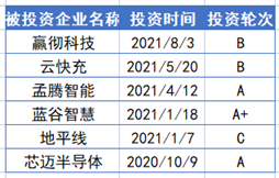 宁德时代近一年的在一级市场的投资（部分），来源：CVSource投中数据