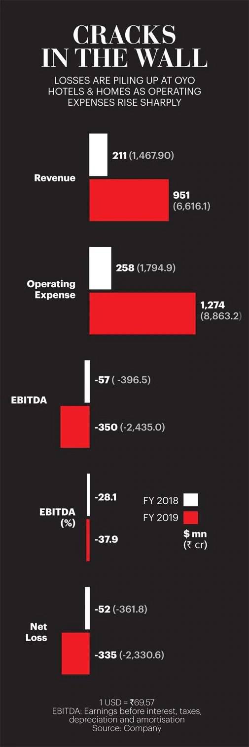 OYO最新发布的2018~2019财年财报显示，该公司净亏损已达3.35亿美元