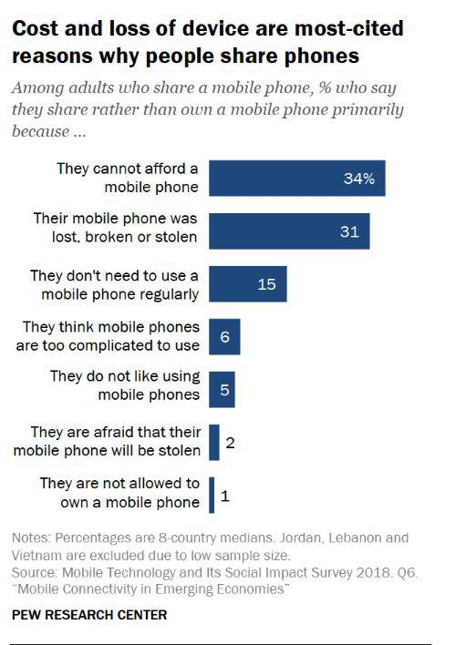 ▲与他人分享手机的几个主要原因  （来源：美国皮尤研究中心））