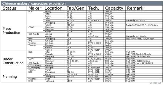 2017~2022年 中国面板厂代线及产能一览：三条10.5代线计划或在建