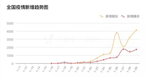 《全国疫情新增趋势图》/丁香医生