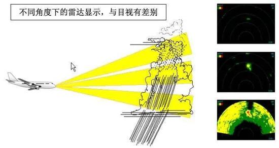 不同角度的雷达显示结果。右上图天高云净，右下图“云层密布，风雨交加“”，雷达回波图中黄色到红色回波覆盖的区域表示有中到大雨。（图片来源：搜狐网）