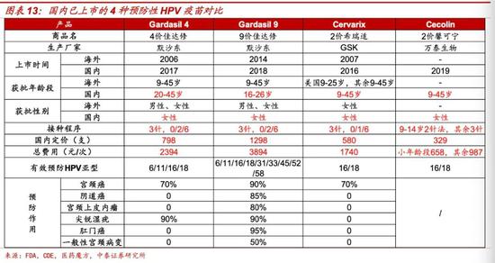 已上市4种HPV疫苗情况对比。图片来源：中泰证券