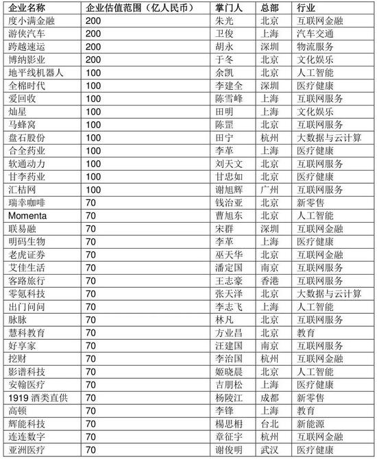 胡润发布独角兽指数：蚂蚁金服位列榜首 估值1万亿元