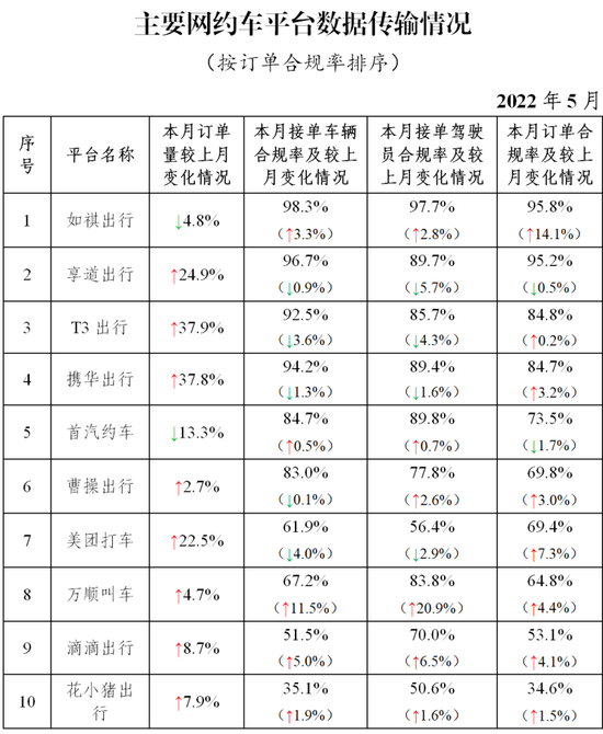 交通运输部：全国共有274家网约车平台公司取得网约车平台经营许可