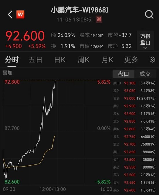 湖南在线:支付宝消费券回收-股价拉升！何小鹏回应“人形机器人里藏真人”