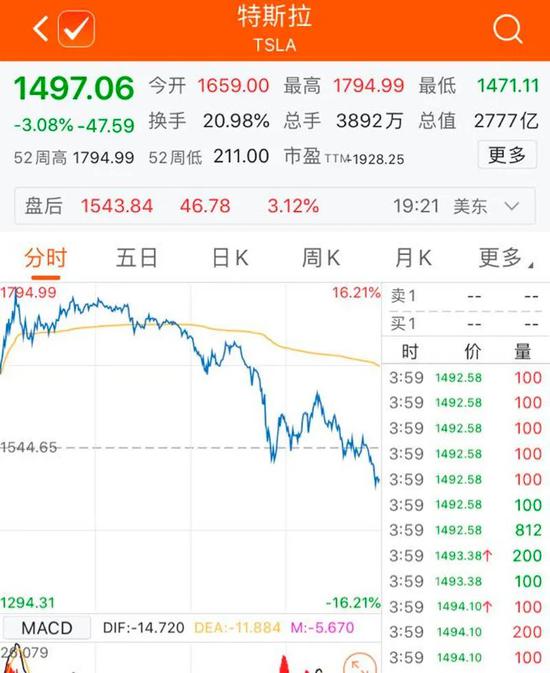 美股尾盘跳水特斯拉转跌 这是怎么回事?