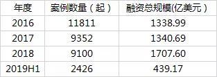 数据来源：CVSource投中数据