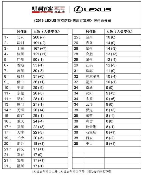 来源：《2019 LEXUS雷克萨斯·胡润百富榜》