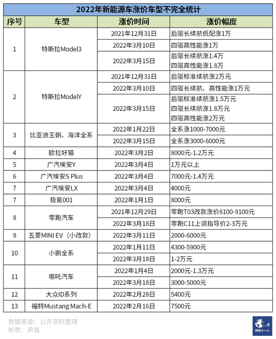 表1：2022年新能源车涨价车型不完全统计