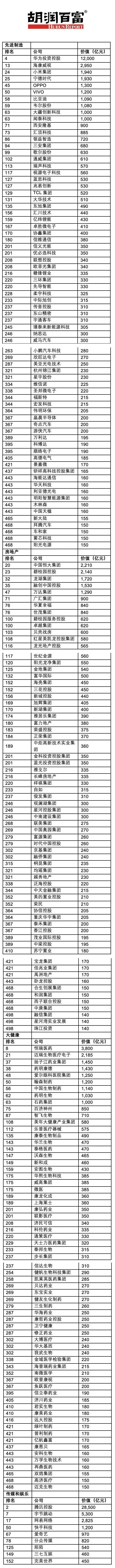 胡润中国民企500强揭晓:阿里腾讯位列前二 华为