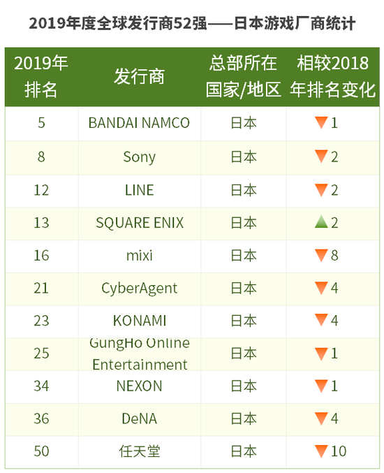 中国游戏发行商,或许已经成为了全球的No.1 图注:严格来讲,日本厂商表中的LINE和NEXON都是韩国公司