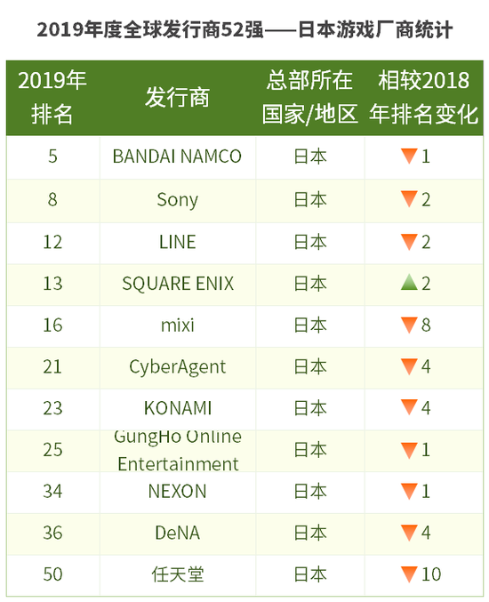 图注：严格来讲，日本厂商表中的LINE和NEXON都是韩国公司