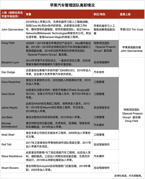 ▲2020年至今苹果造车高管半数以上已经离职（灰色为已离职）