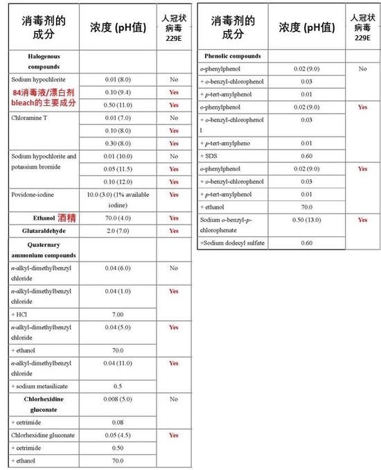 图5：各种常见的消毒剂成分在载体测试中对人冠状病毒229E的灭活效果[14]。