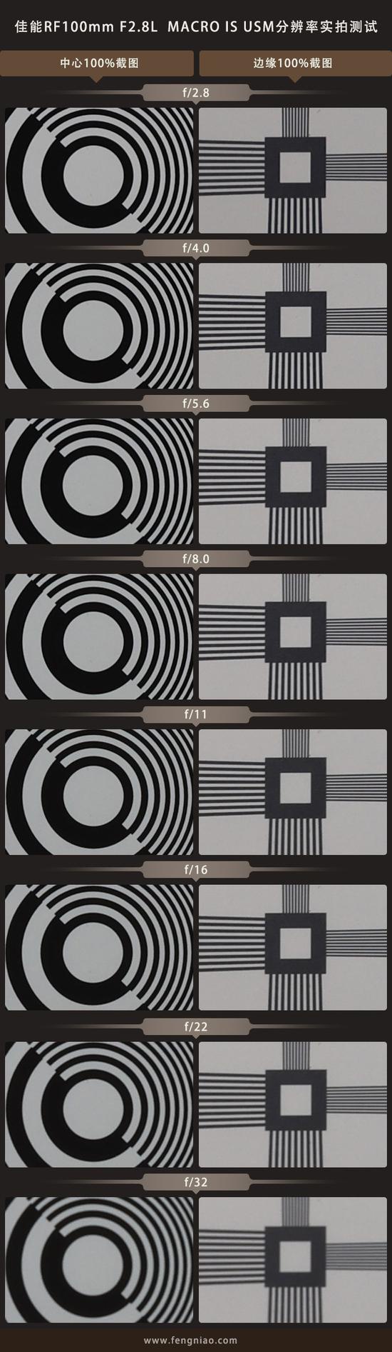 新浪科技综合|最大1.4倍放大倍率 佳能RF100mm F2.8 L MACRO IS USM评测
