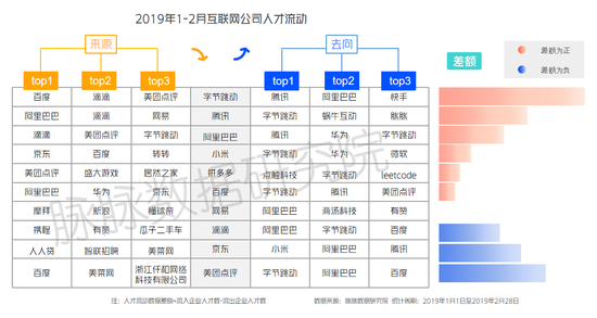 2019IT互联网"春寒"：百度腾讯换血 头条逆势扩招