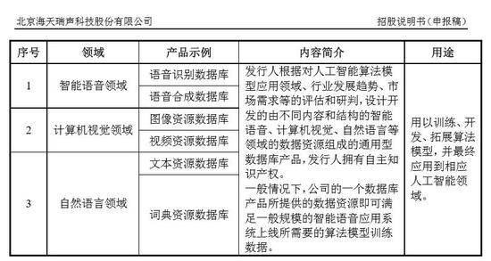 对话智能机器人哪个好 来源 / 海天瑞声招股书