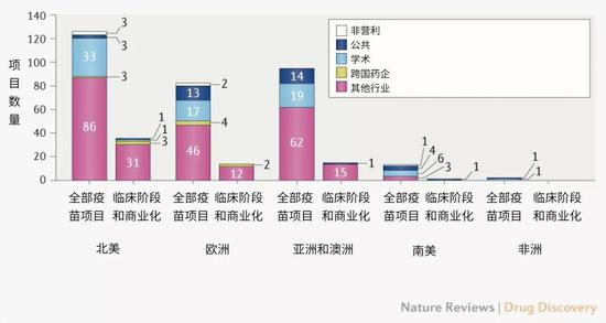 图2|不同类型和地域的COVID-19疫苗研发机构组成。“其他行业”类别包括不属于“跨国药企”（定义为年营收超过100亿美元）类别的公司。合作开发项目的地域同领衔开发机构的所在地。更多数据集和分析细节，见原文补充方框1。