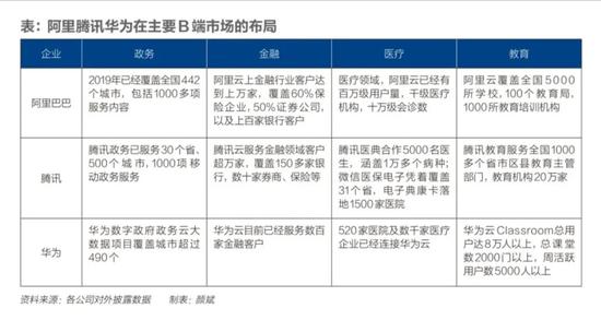 阿里腾讯华为在主要B端市场的布局

　　资料来源：各公司对外披露数据