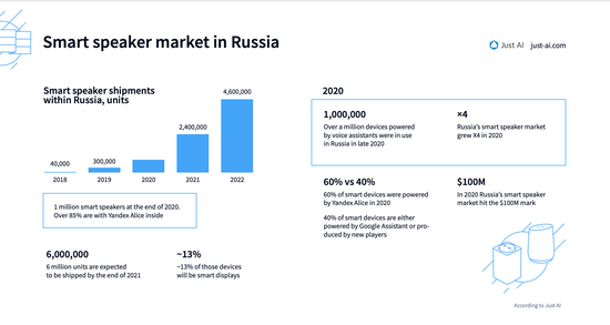 与俄两大商业巨头双线合作，小米进一步开拓智能音箱海外市场