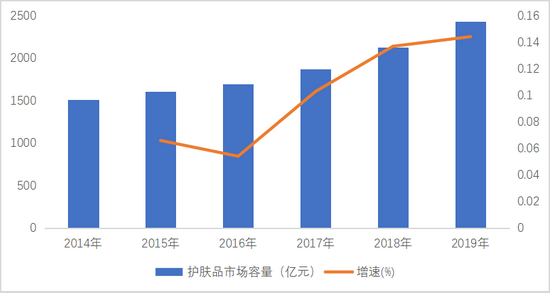 图5：我国护肤品市场规模及增速

　　资料来源：Euromonitor，36氪整理