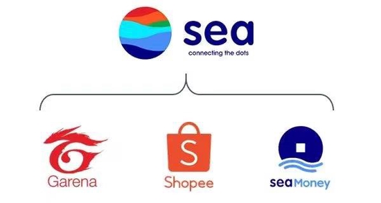 Shopee母公司Sea暴跌近20%，被腾讯减持后再被印度封禁核心游戏