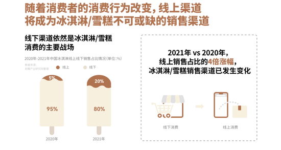 《中国冰淇淋雪糕行业趋势报告》中显示线下渠道依然是冰淇淋消费的主战场