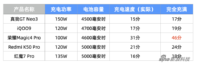 几款手机完全充满所需时间