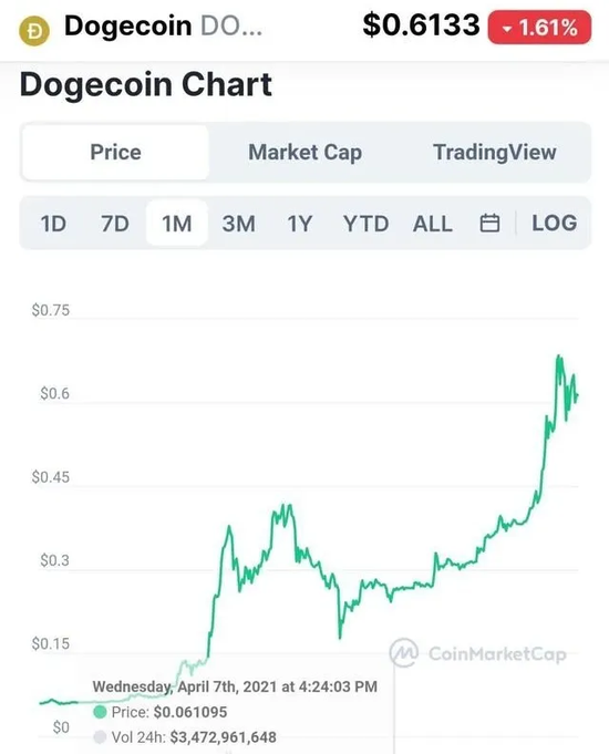 1个月暴涨10倍 马斯克背书的狗狗币竟被列为“传销币”