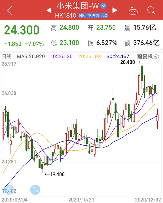 小米260亿再融资方案出炉 为何换来股价大跌？