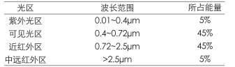 太阳光辐射分布