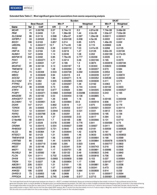  ▲分析中找到的最为显著的基因列表，点击图片可观看高清大图（来源：《自然》）