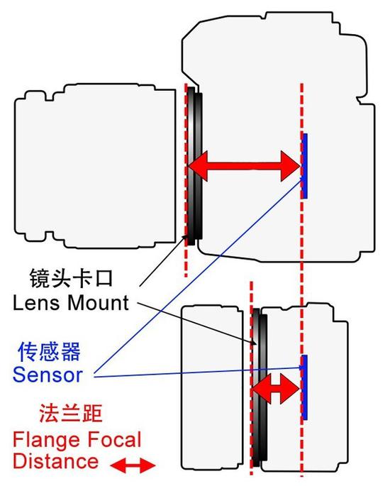 长法兰距的镜头可以通过转接安装到短法兰距的机身上使用