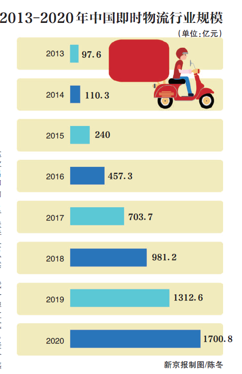 三强争霸：即时物流进入价格战“前夜”？