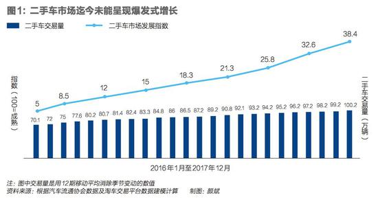 二手车电商越变越重 坚持轻生意的58能独辟蹊径吗？