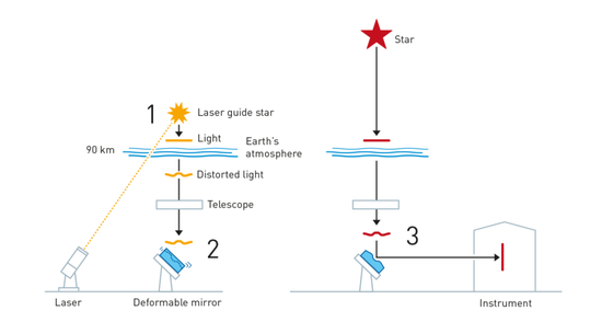 AO系统原理图。激光系统发出的光可以作为人工导星，以感应大气变化。由激光（1）产生的亮斑图像可以进入一个可快速形变的副镜（2），副镜背面有数百个压电晶体使其可以根据大气扰动反向匹配形变，即有效地校正了科学图像中的大气湍流（3）。丨图源：Scientifc Background on the Nobel Prize in Physics 2020