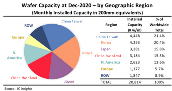 IC Insights： 中国大陆晶圆产能占全球份额 15.3%， 即将超日本