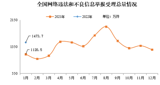 2022年1月全国受理网络违法和不良信息举报1473.7万件