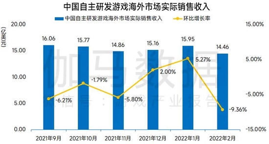 数据来源：中国游戏产业研究院&伽马数据（CNG）