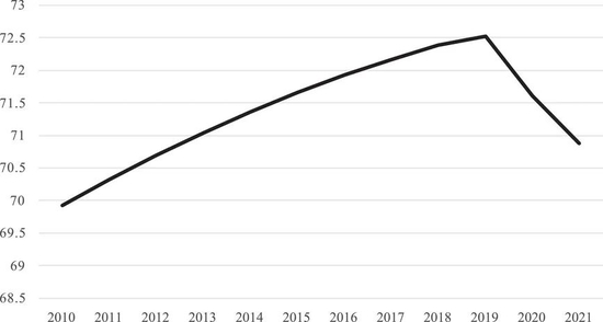 2010年~2021年，全球人均预期寿命的变化