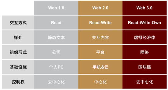 Web1、Web2、Web3的性质对比 图片来源：Grayscale，中金公司研究部