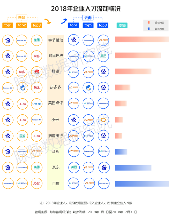 2019IT互联网"春寒"：百度腾讯换血 头条逆势扩招