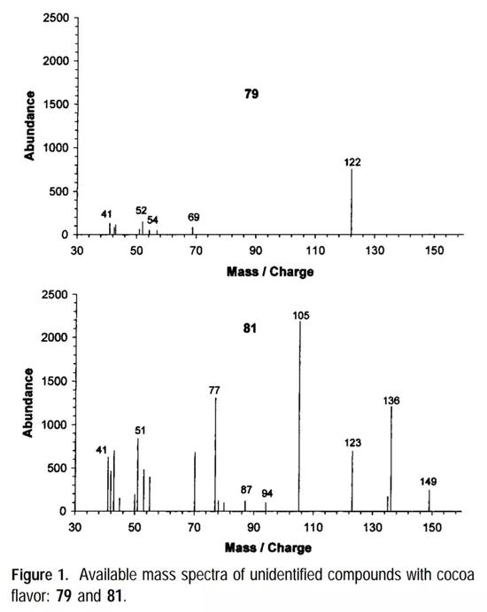 可可味化合物的分子质谱图 （图片来源：文献[1]）